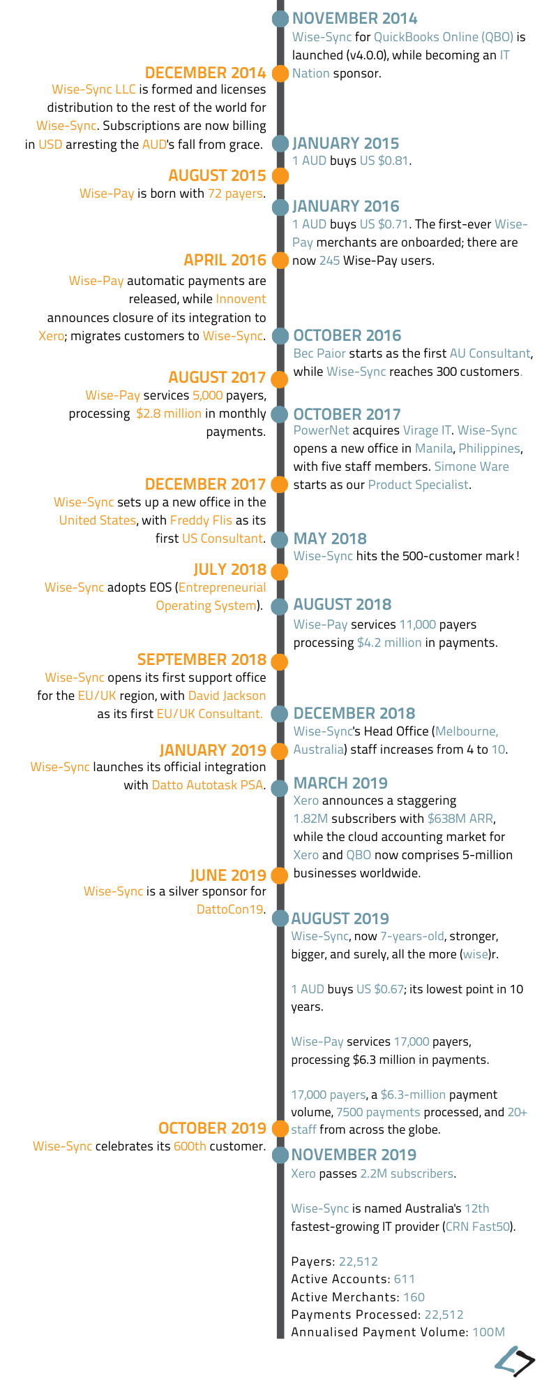 Wise-Syncs 10-Year Timeline - Revised x November 2019 - Pt.2.2